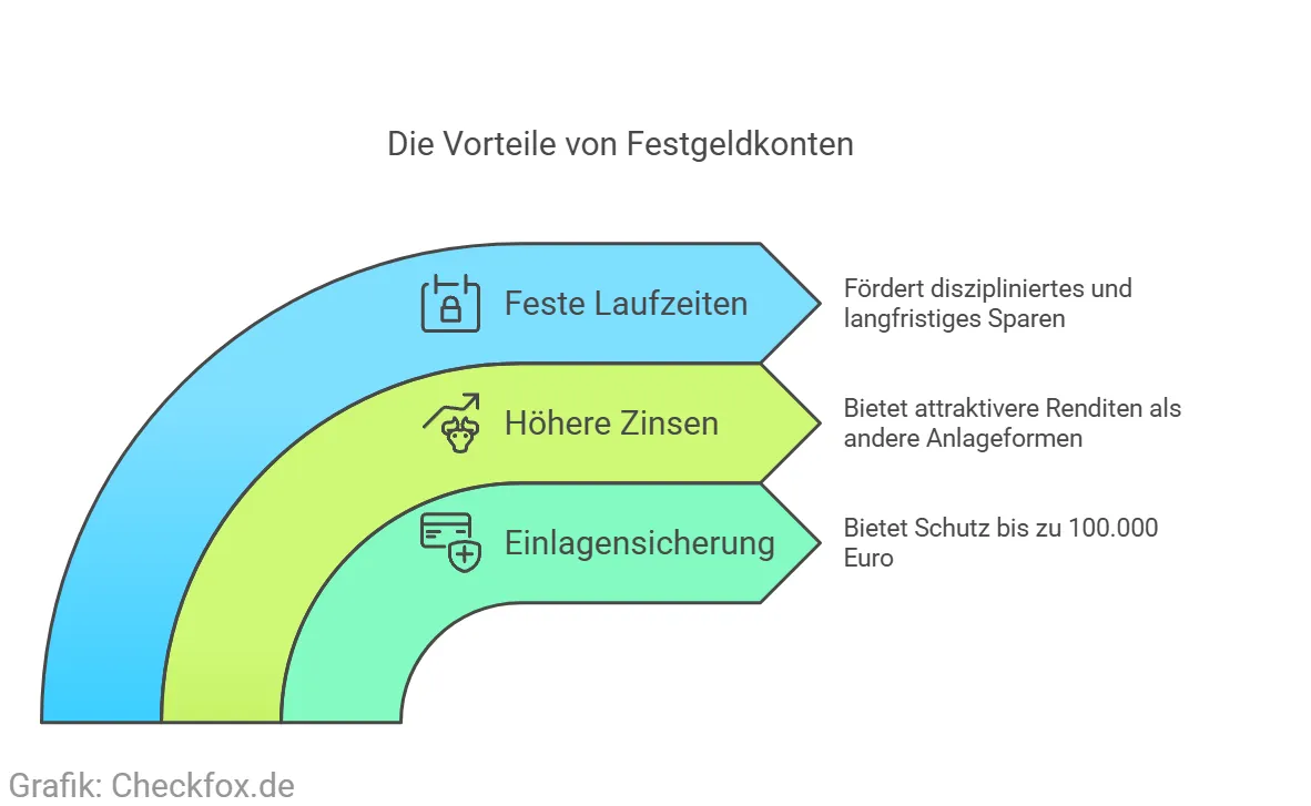 Tagesgeld Vergleich